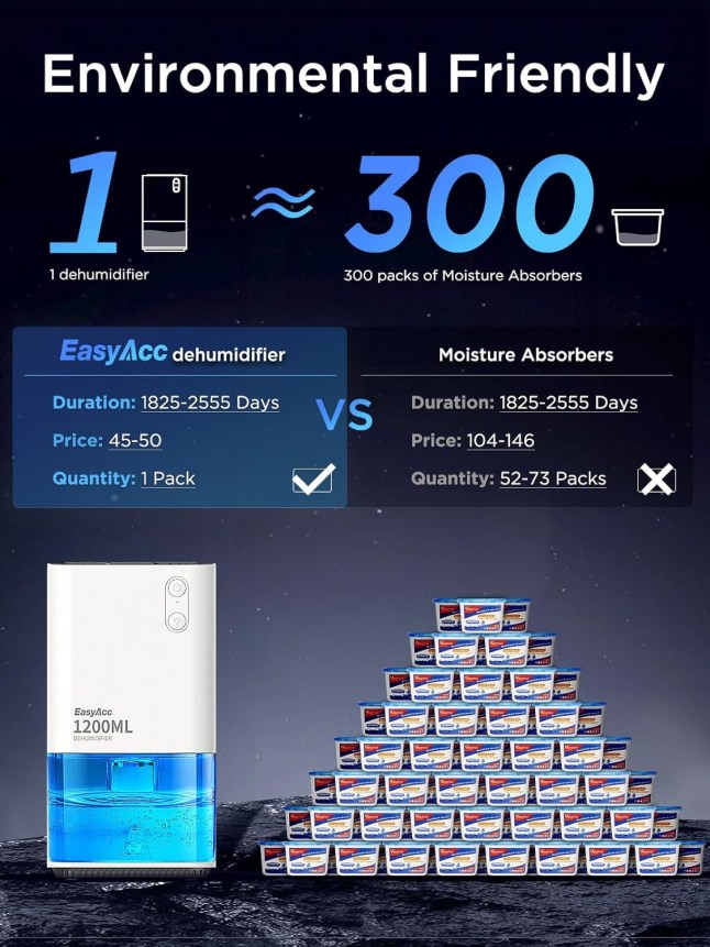Graphics explaining about the workings of the EasyAcc® 1200ml Electric Dehumidifier